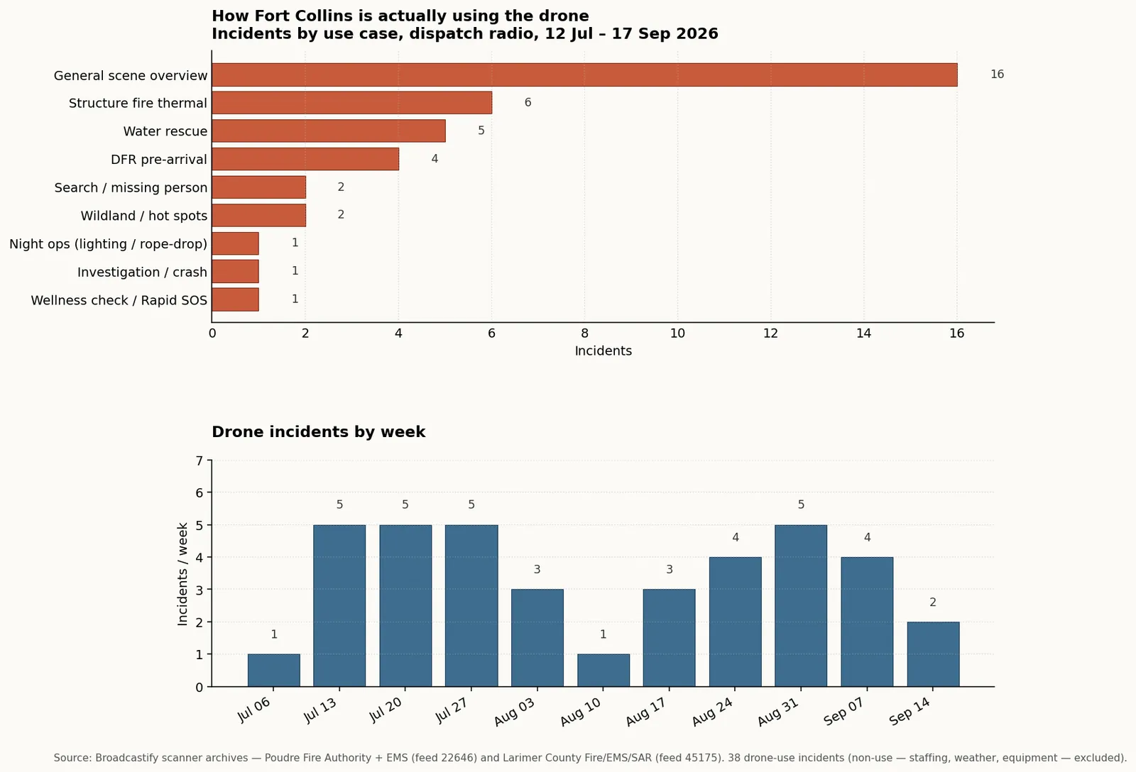 Bar chart of drone-use incidents by category and a weekly timeline of drone incidents, 12 Jul – 17 Sep 2026.